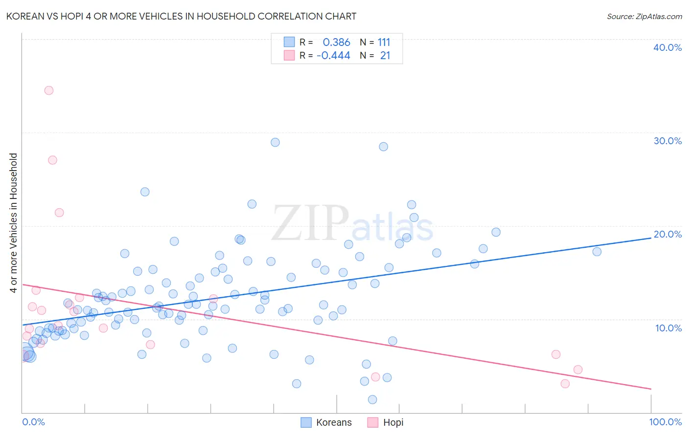Korean vs Hopi 4 or more Vehicles in Household