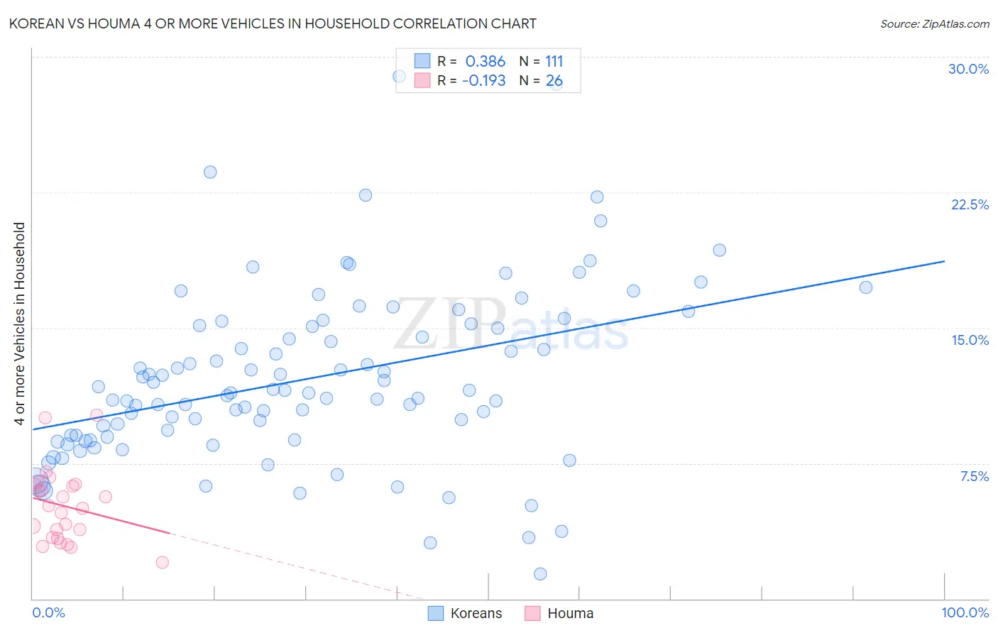 Korean vs Houma 4 or more Vehicles in Household