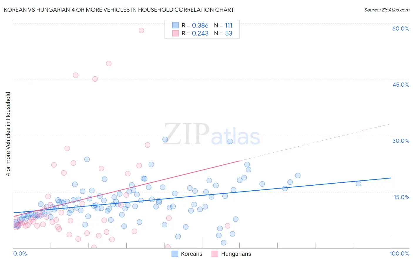 Korean vs Hungarian 4 or more Vehicles in Household