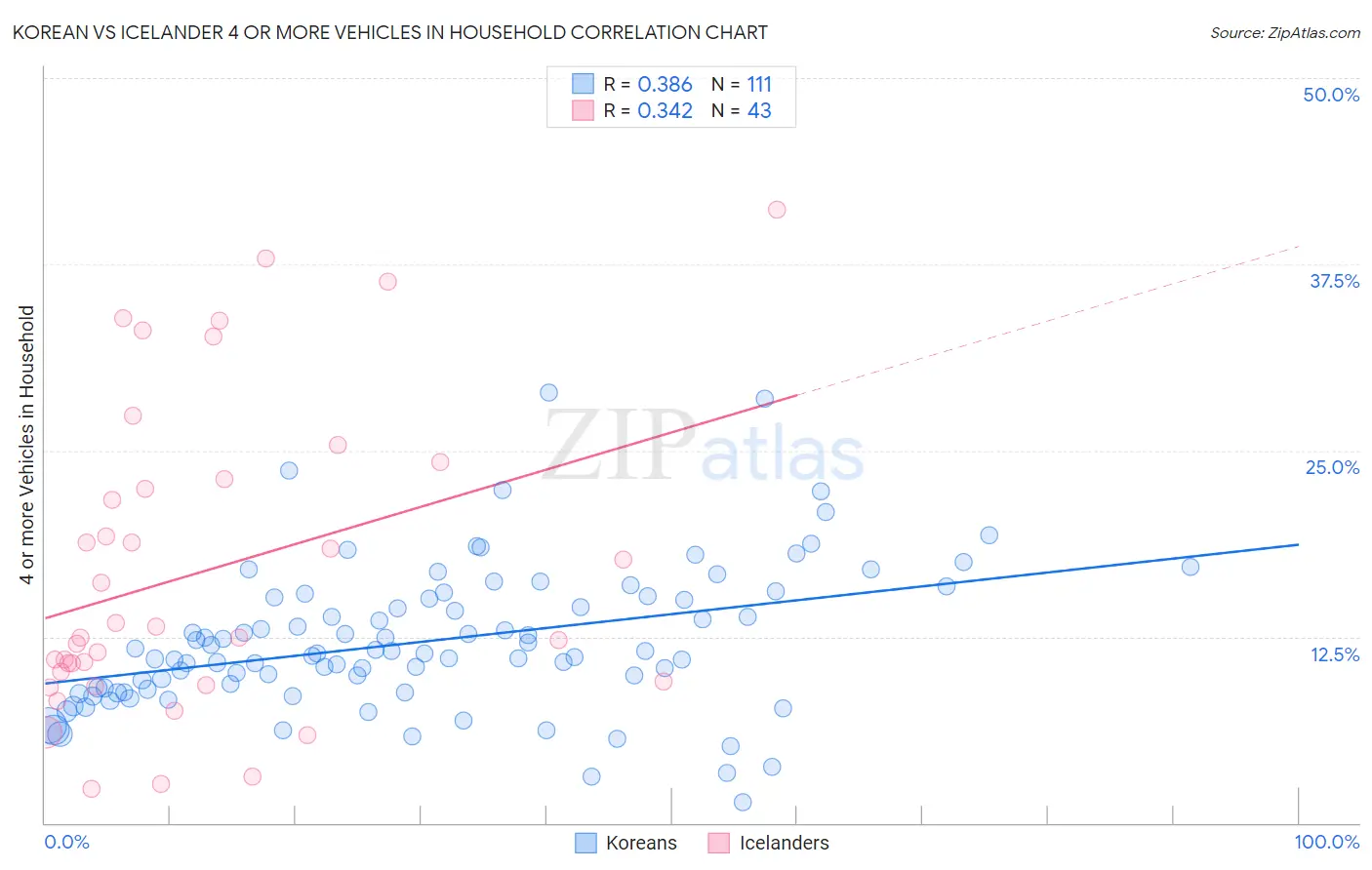 Korean vs Icelander 4 or more Vehicles in Household