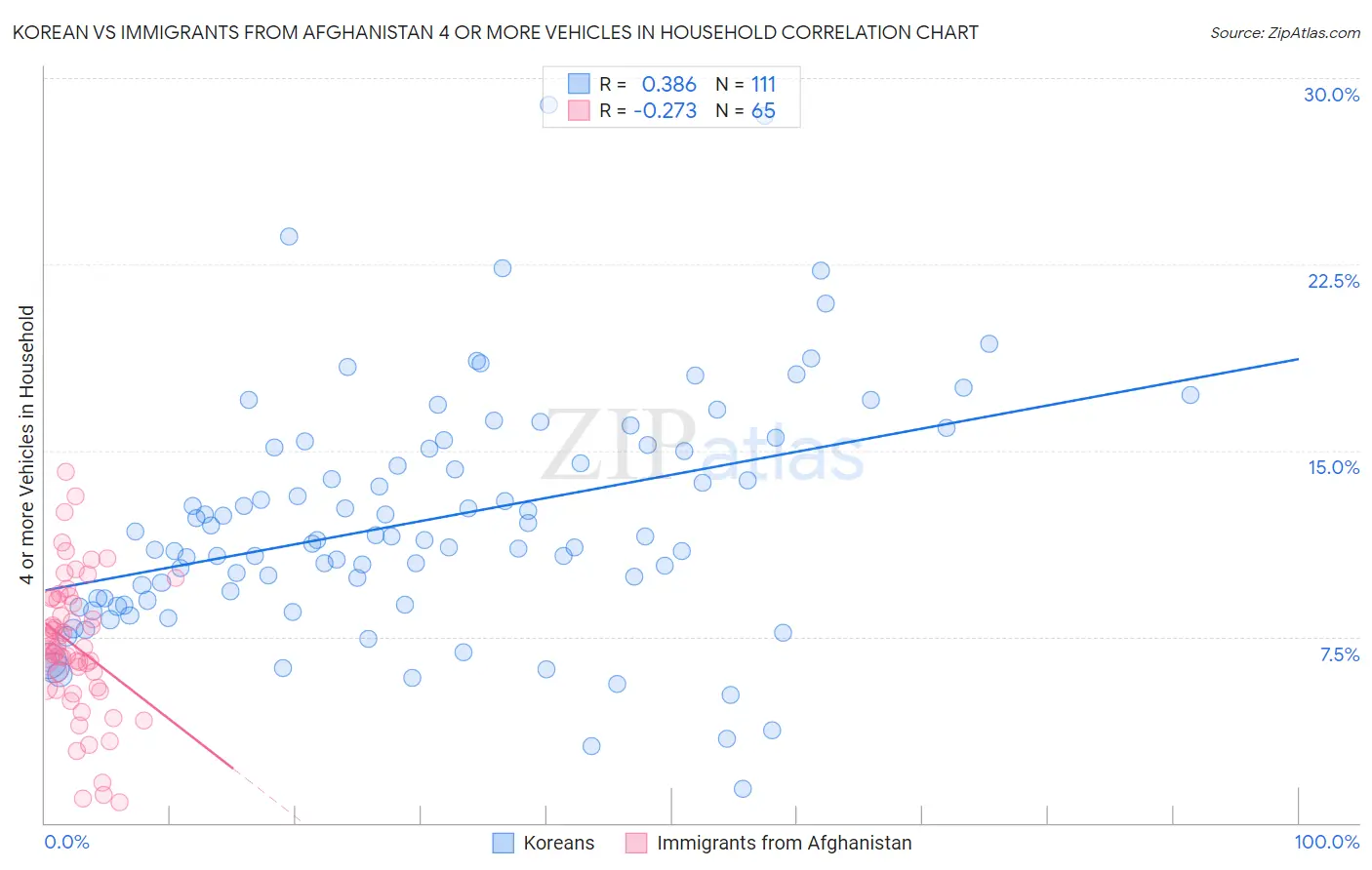 Korean vs Immigrants from Afghanistan 4 or more Vehicles in Household