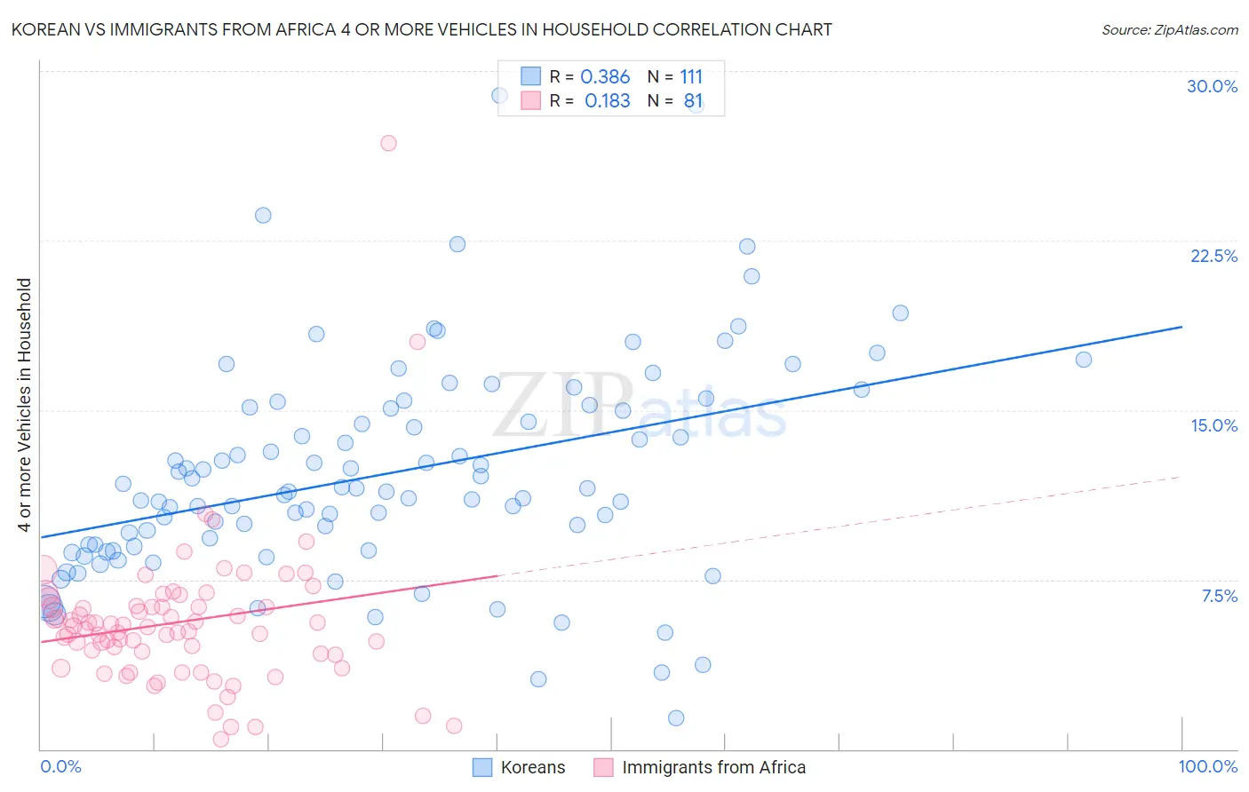 Korean vs Immigrants from Africa 4 or more Vehicles in Household