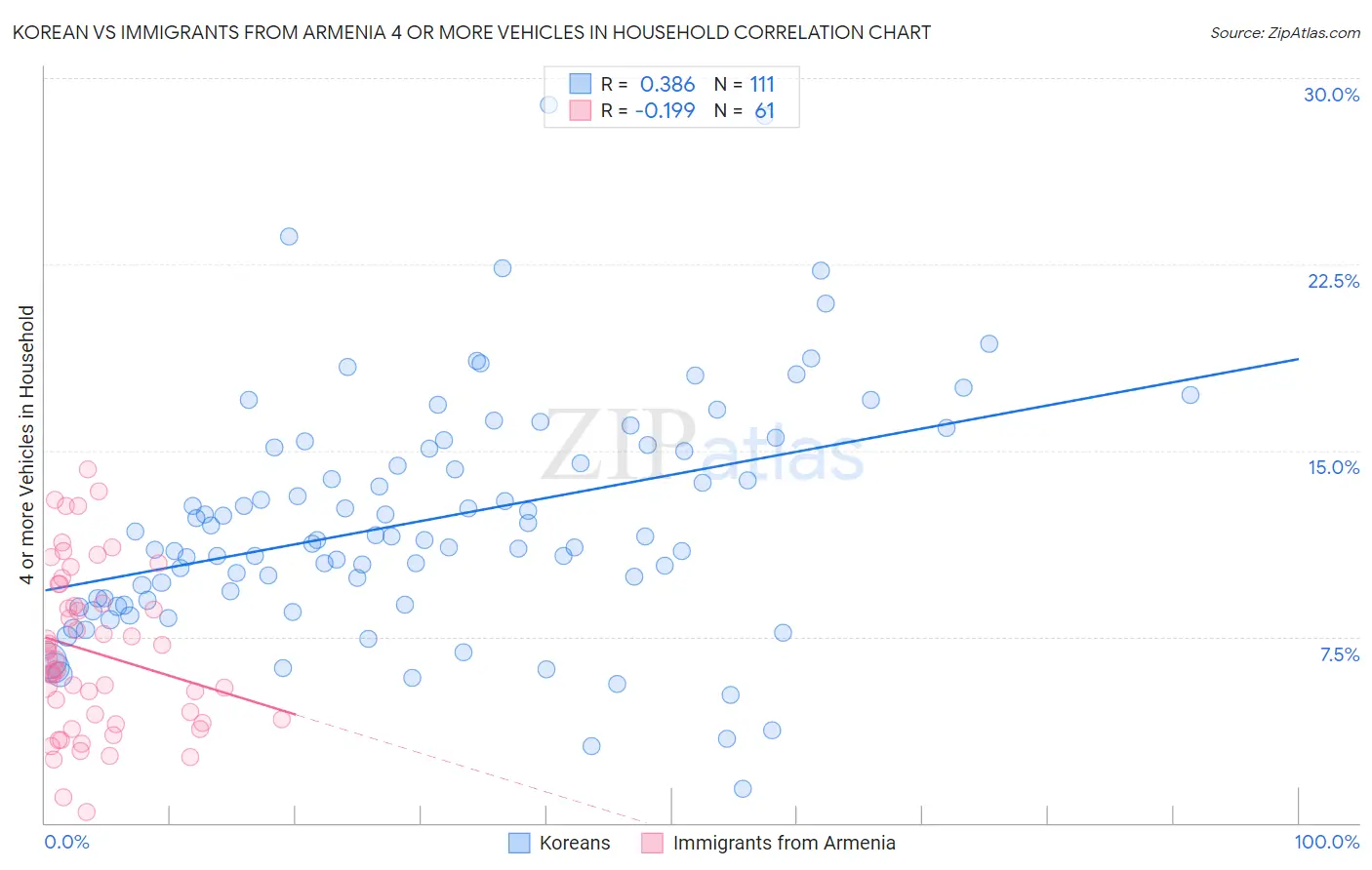 Korean vs Immigrants from Armenia 4 or more Vehicles in Household