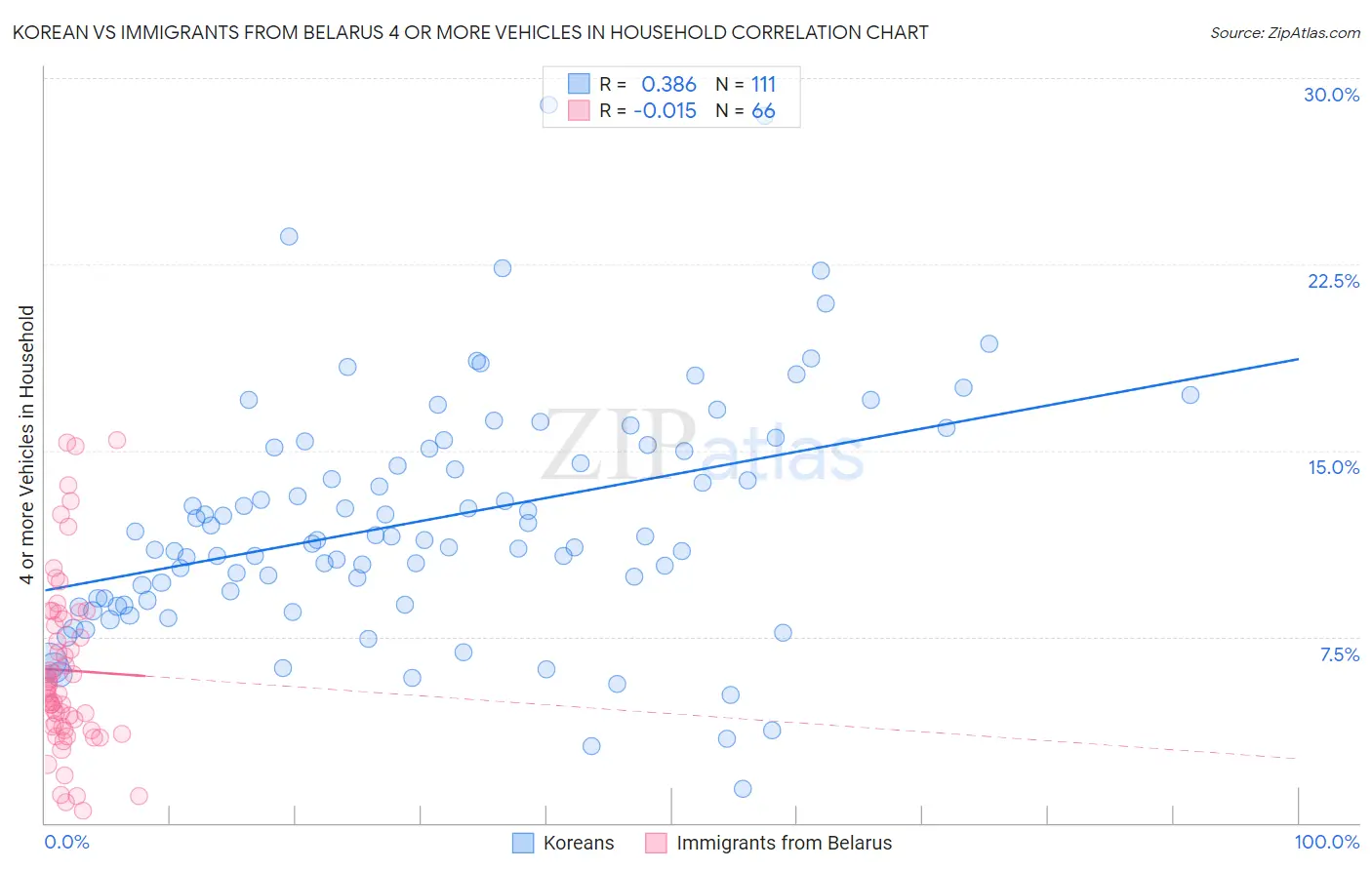 Korean vs Immigrants from Belarus 4 or more Vehicles in Household