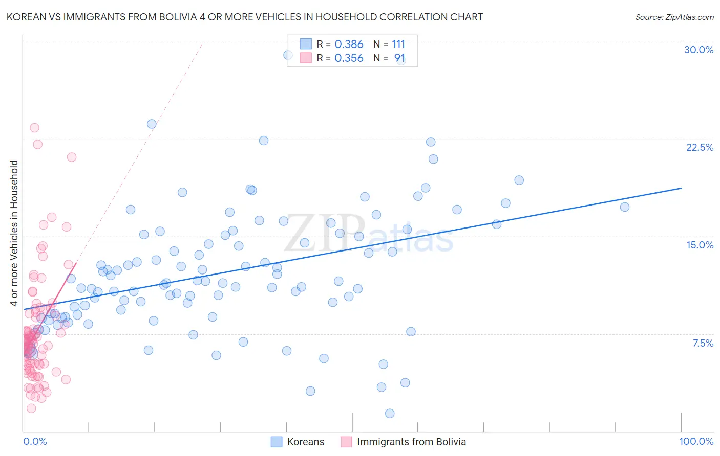 Korean vs Immigrants from Bolivia 4 or more Vehicles in Household