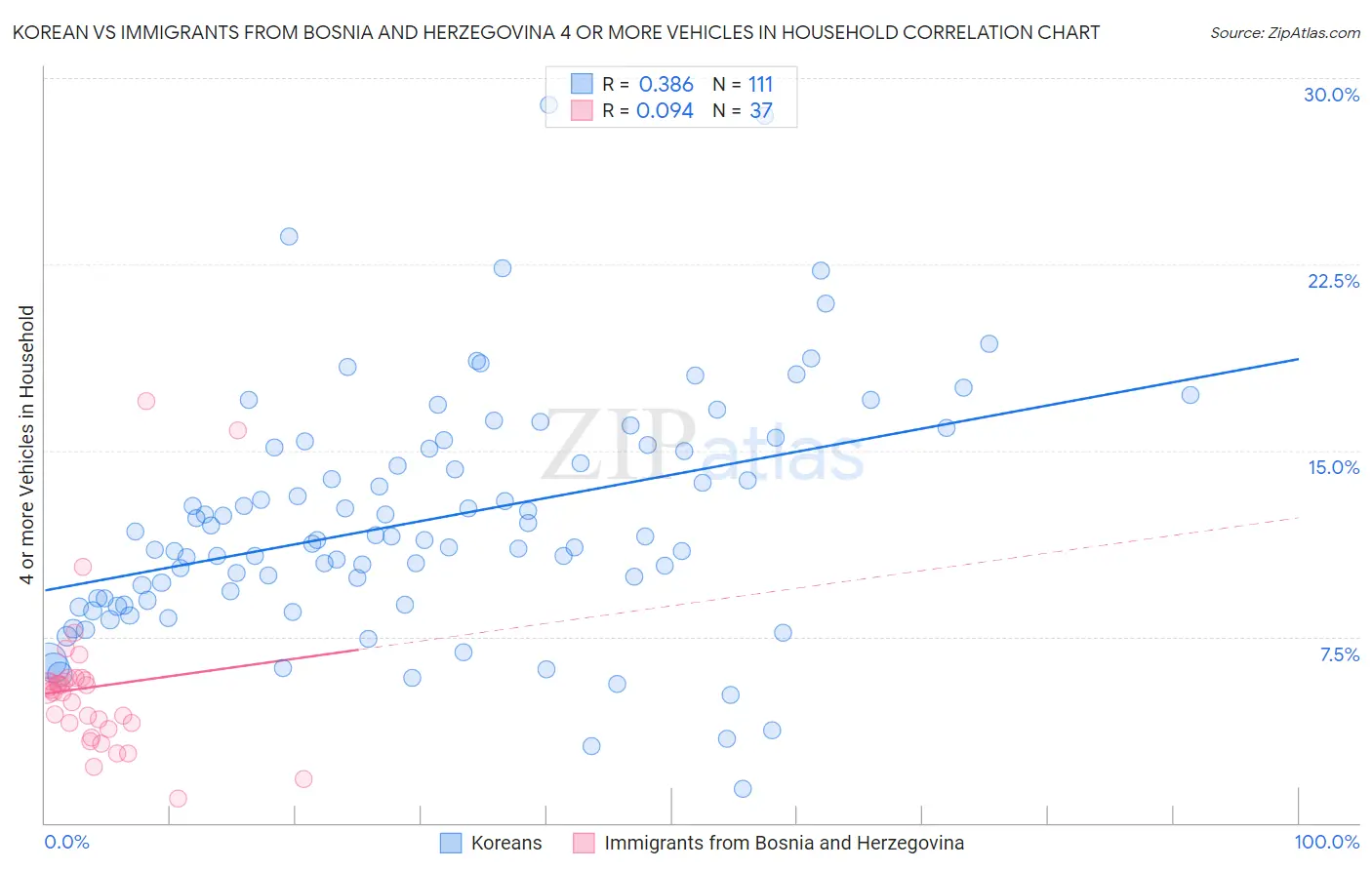 Korean vs Immigrants from Bosnia and Herzegovina 4 or more Vehicles in Household