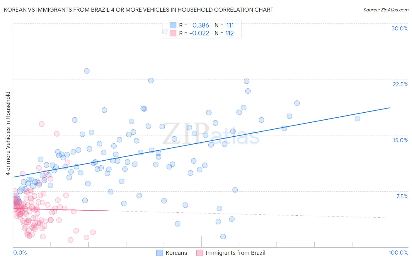 Korean vs Immigrants from Brazil 4 or more Vehicles in Household