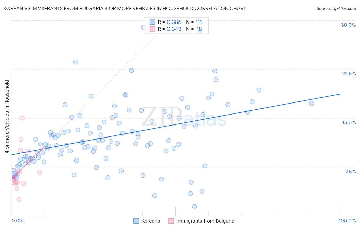 Korean vs Immigrants from Bulgaria 4 or more Vehicles in Household
