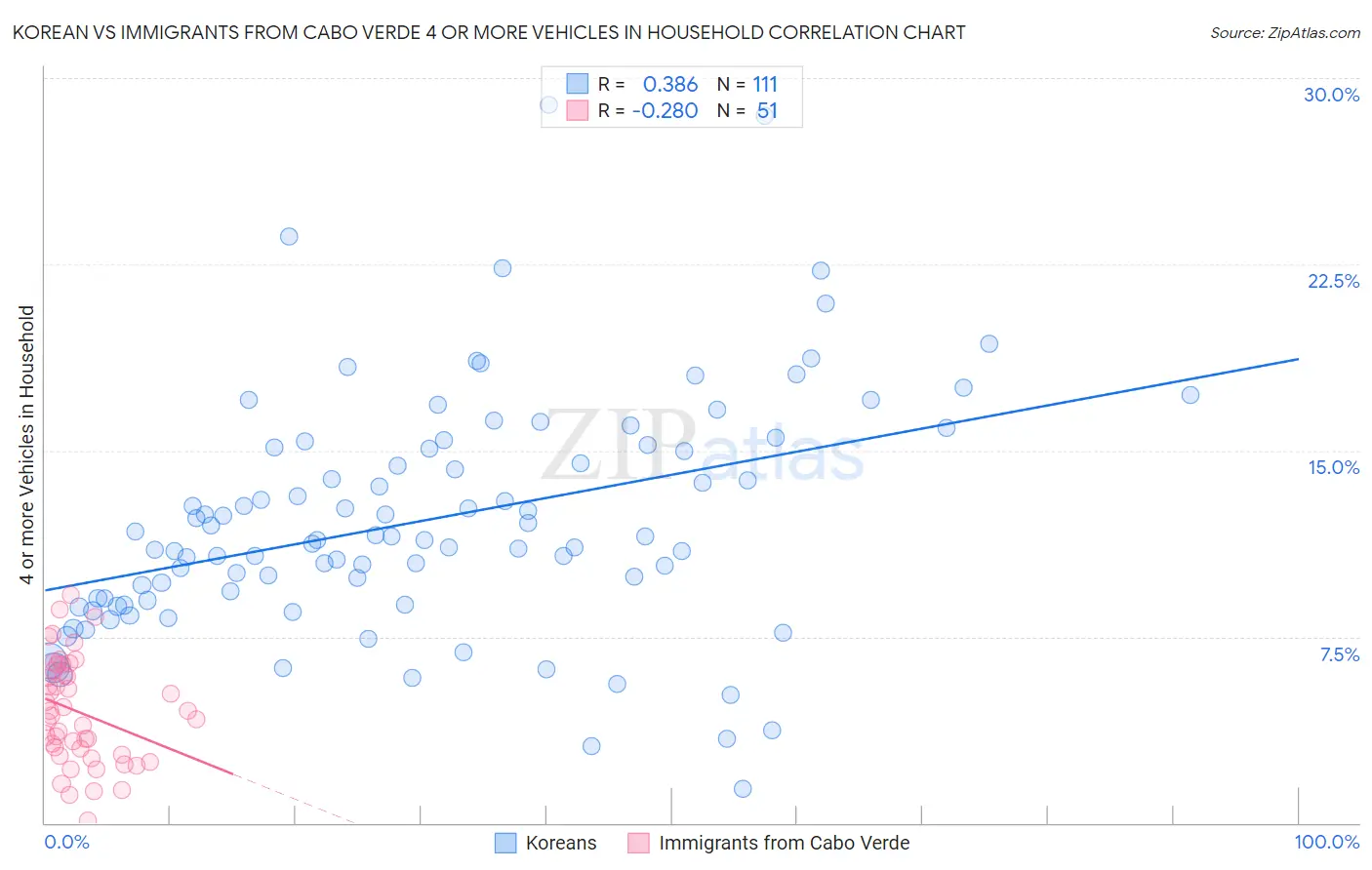 Korean vs Immigrants from Cabo Verde 4 or more Vehicles in Household