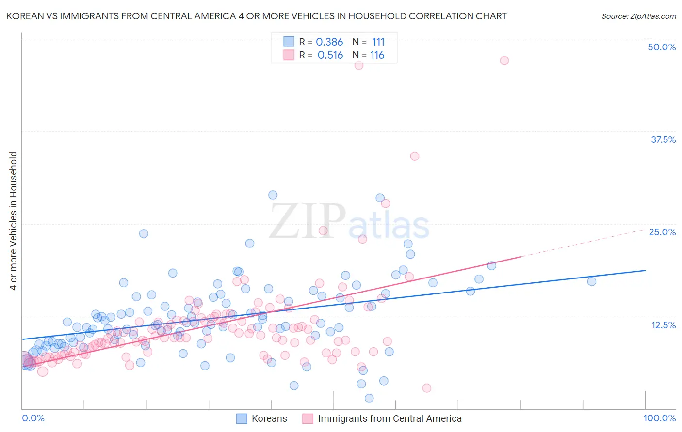 Korean vs Immigrants from Central America 4 or more Vehicles in Household