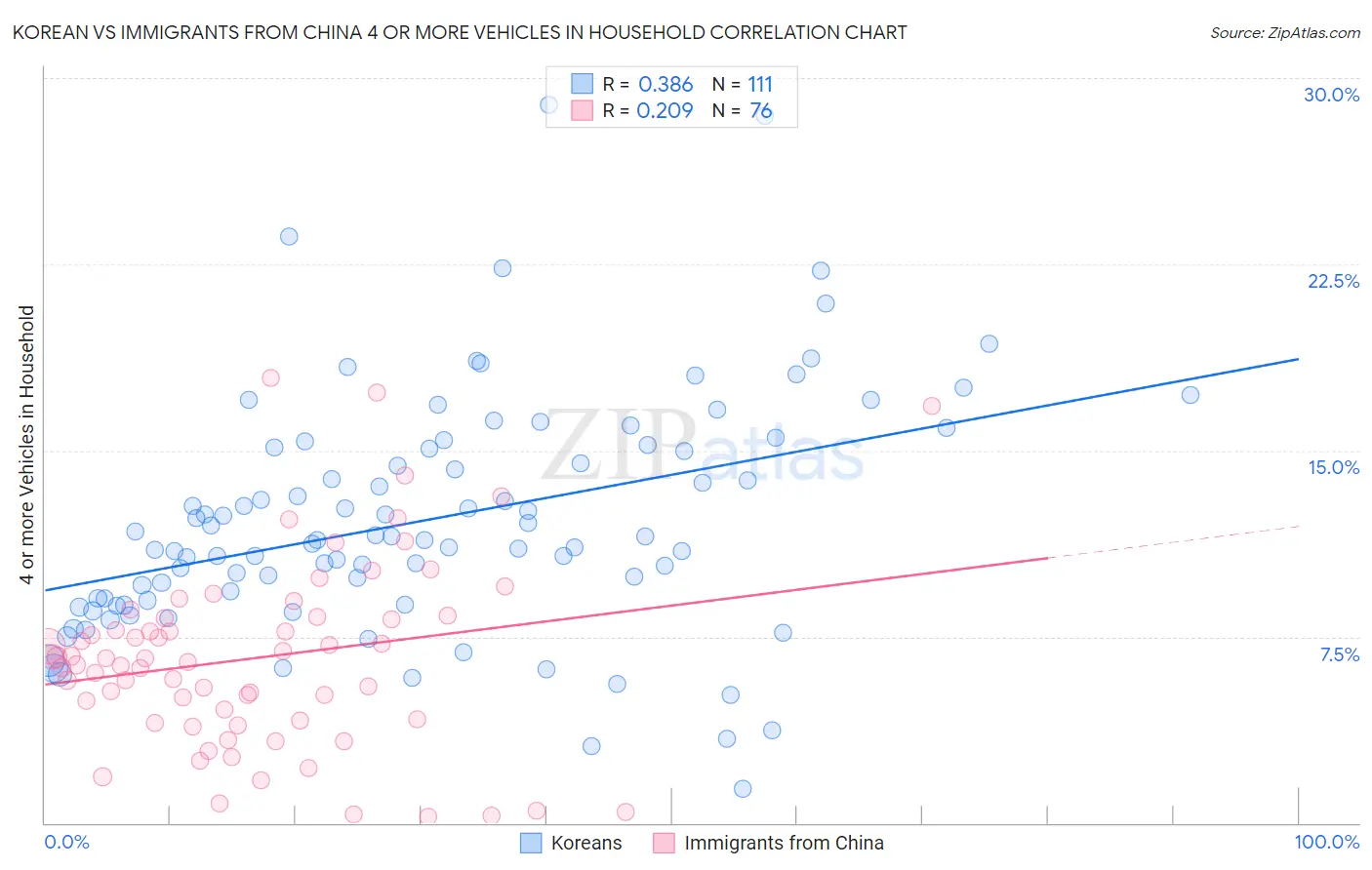 Korean vs Immigrants from China 4 or more Vehicles in Household