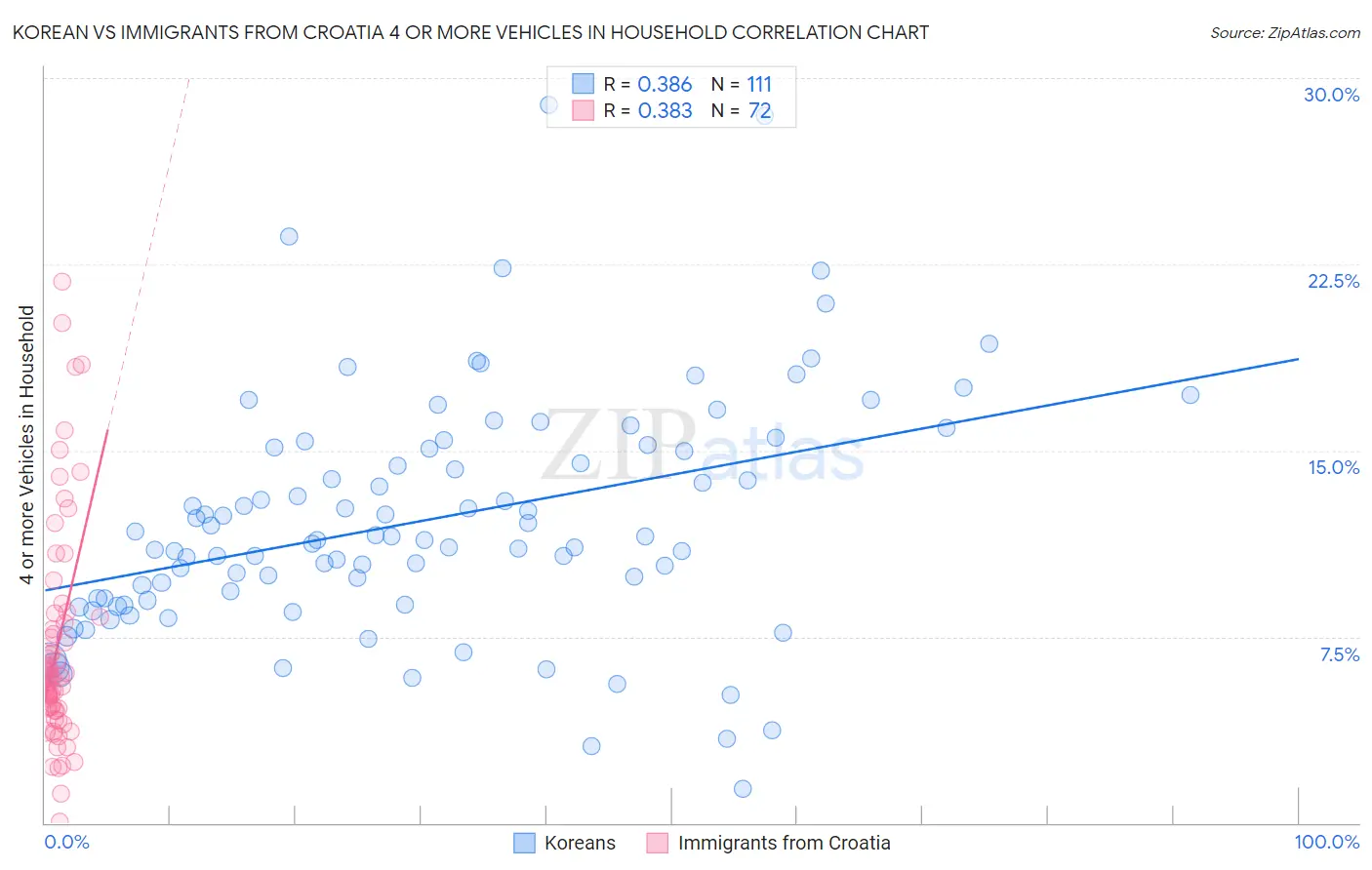 Korean vs Immigrants from Croatia 4 or more Vehicles in Household