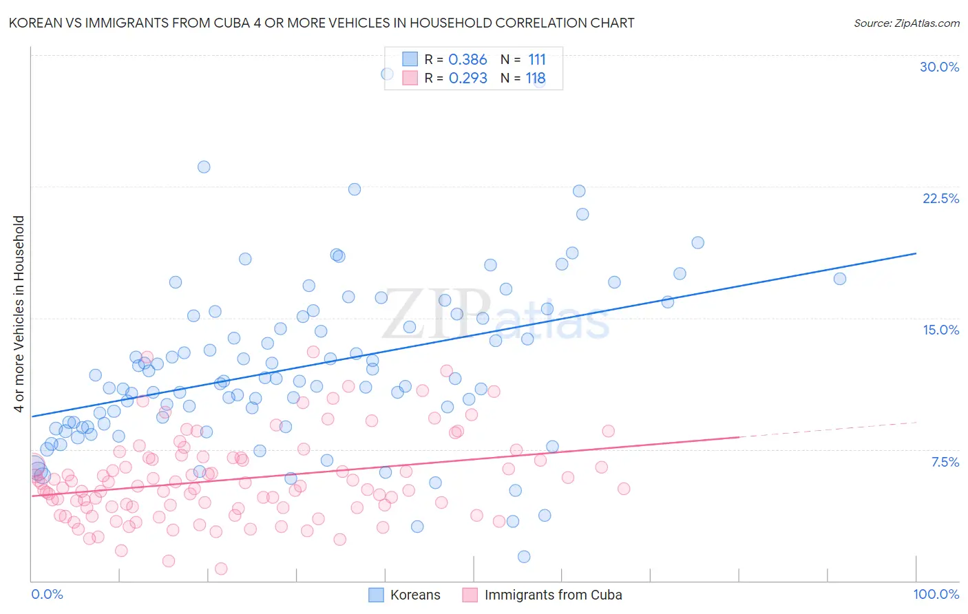 Korean vs Immigrants from Cuba 4 or more Vehicles in Household