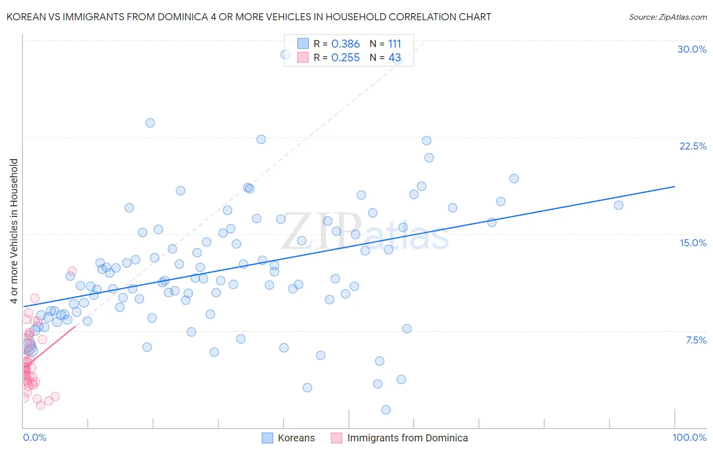 Korean vs Immigrants from Dominica 4 or more Vehicles in Household