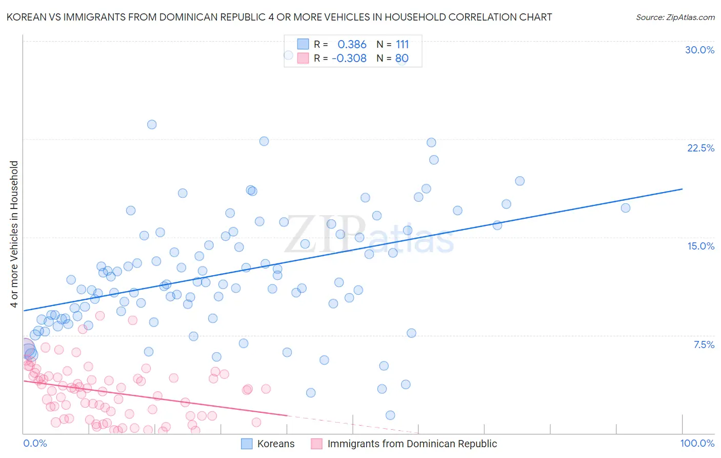 Korean vs Immigrants from Dominican Republic 4 or more Vehicles in Household