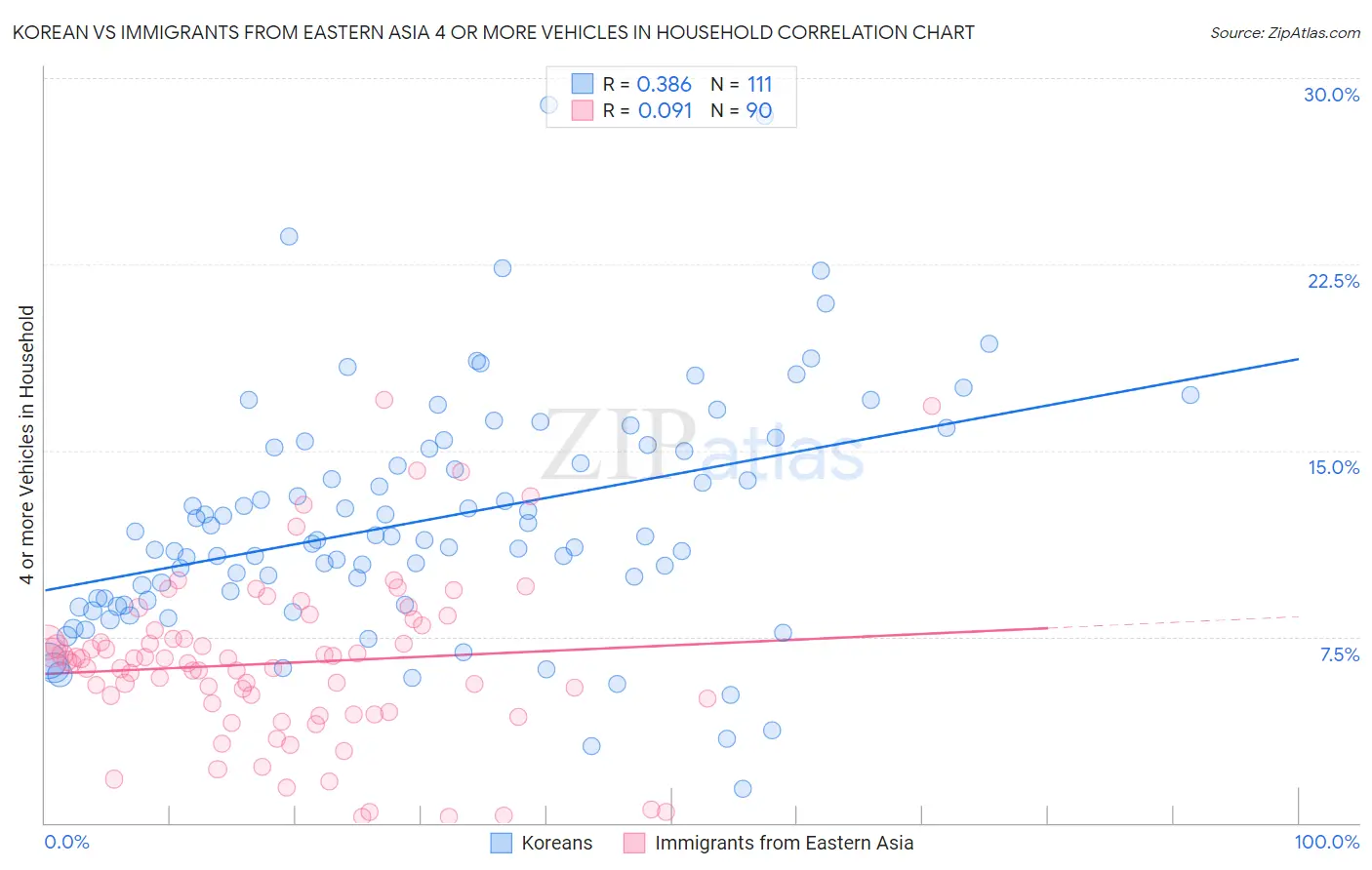 Korean vs Immigrants from Eastern Asia 4 or more Vehicles in Household