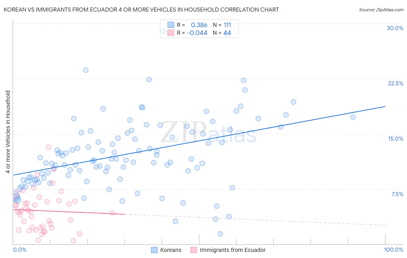 Korean vs Immigrants from Ecuador 4 or more Vehicles in Household