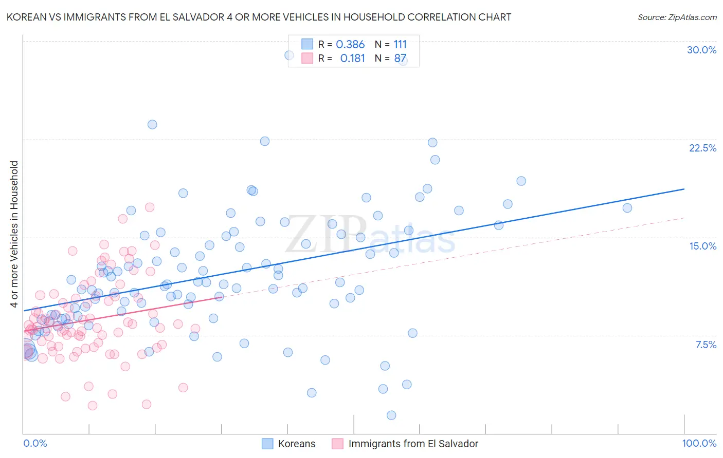 Korean vs Immigrants from El Salvador 4 or more Vehicles in Household