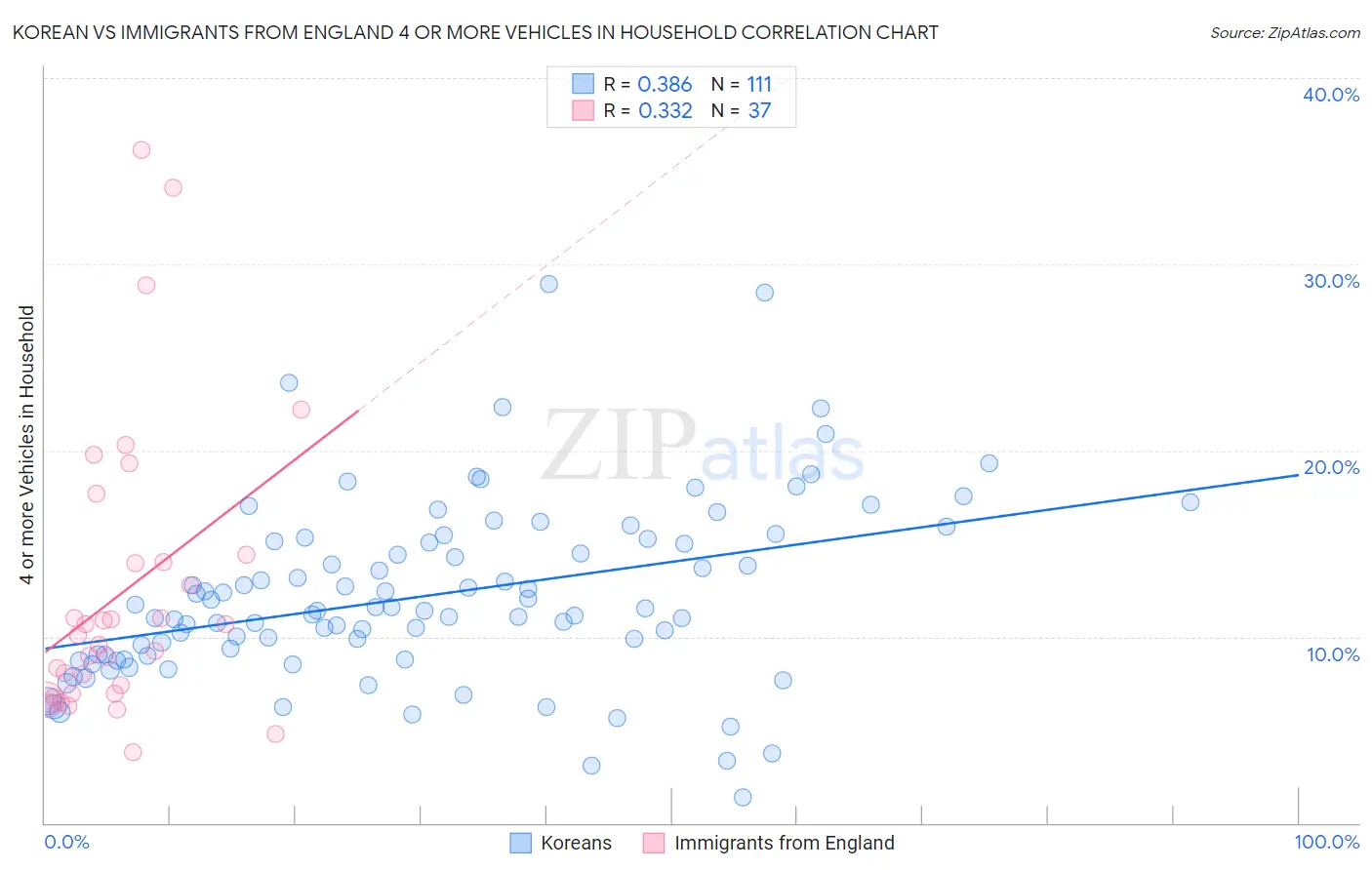 Korean vs Immigrants from England 4 or more Vehicles in Household