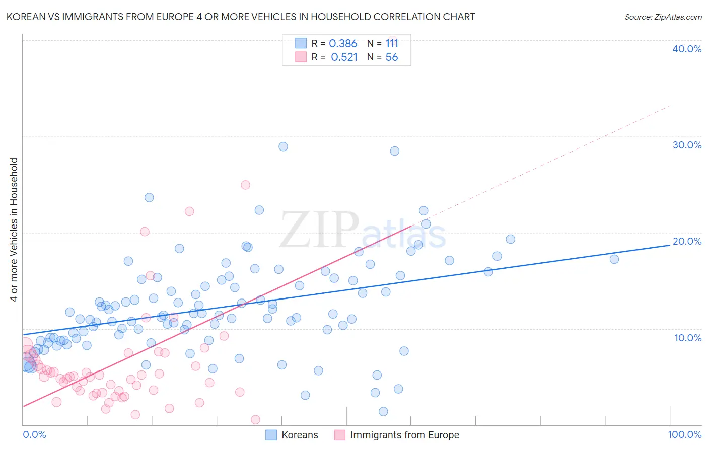 Korean vs Immigrants from Europe 4 or more Vehicles in Household