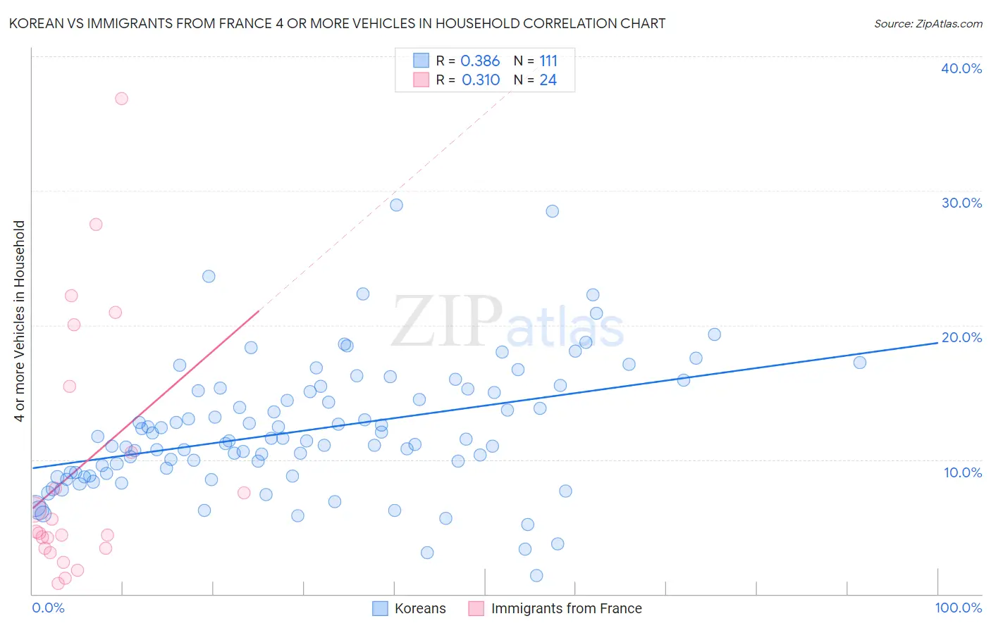 Korean vs Immigrants from France 4 or more Vehicles in Household