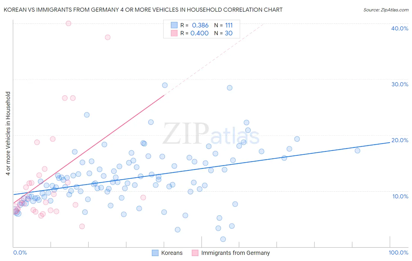 Korean vs Immigrants from Germany 4 or more Vehicles in Household