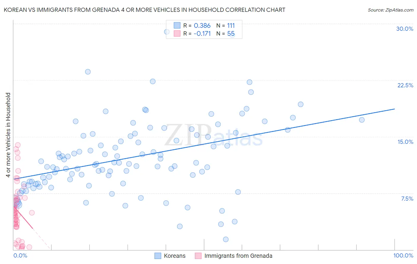 Korean vs Immigrants from Grenada 4 or more Vehicles in Household
