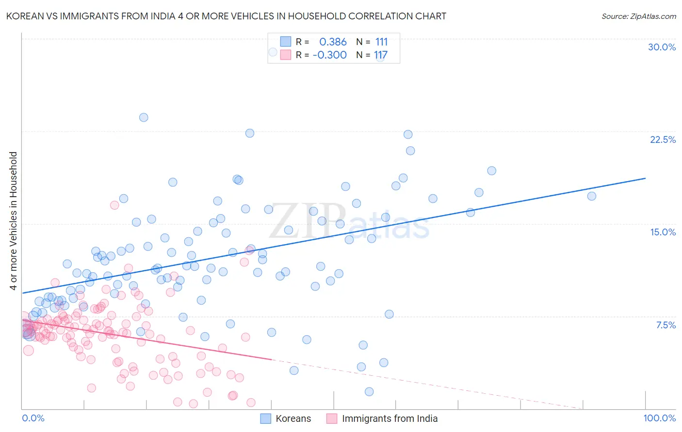 Korean vs Immigrants from India 4 or more Vehicles in Household