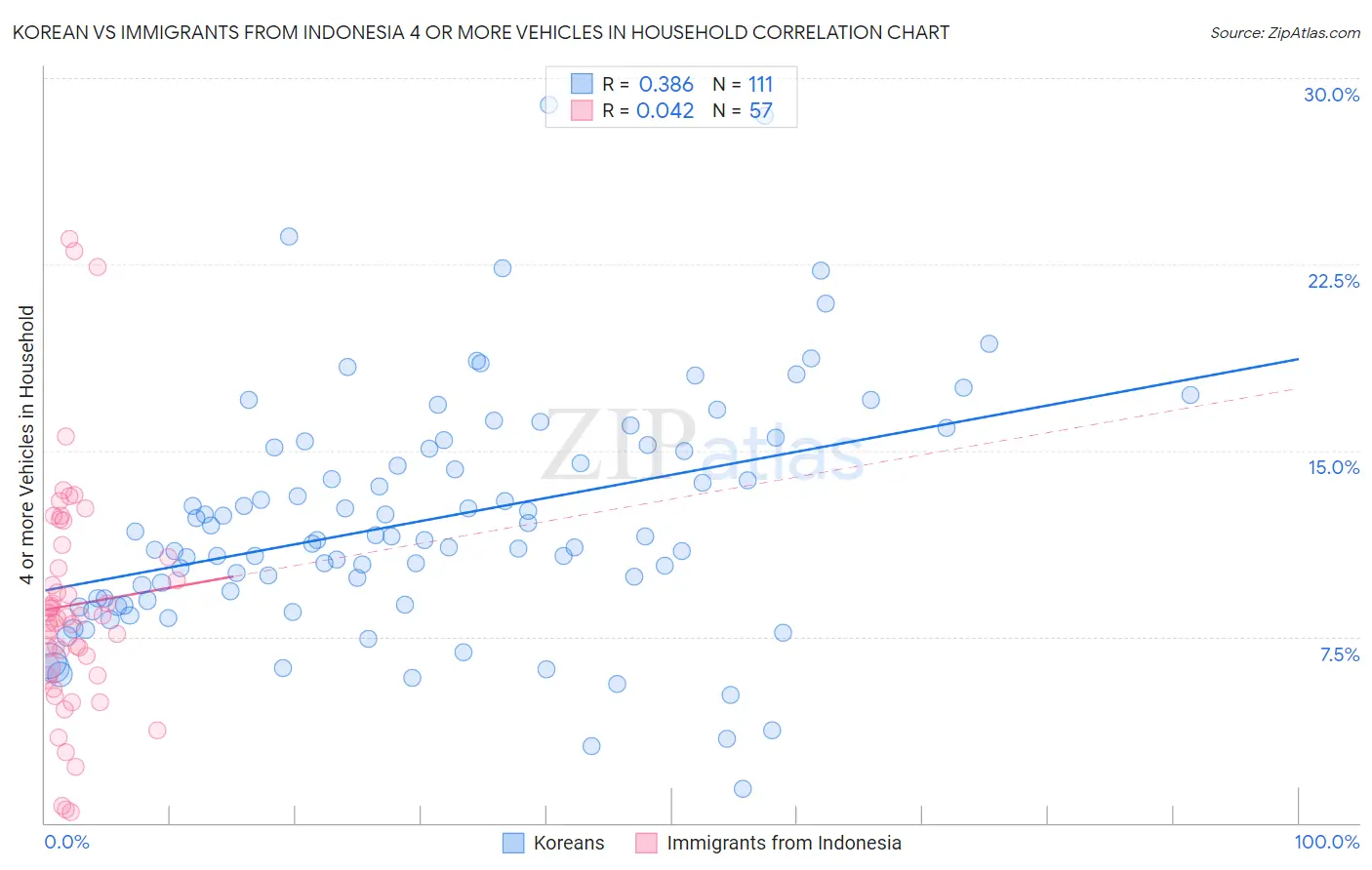 Korean vs Immigrants from Indonesia 4 or more Vehicles in Household