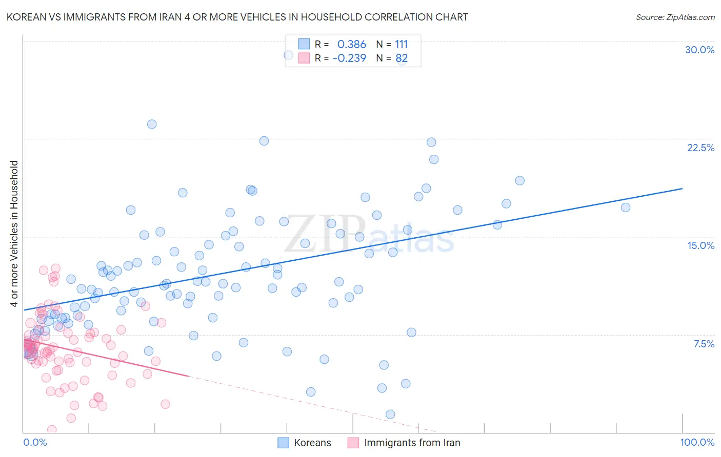 Korean vs Immigrants from Iran 4 or more Vehicles in Household
