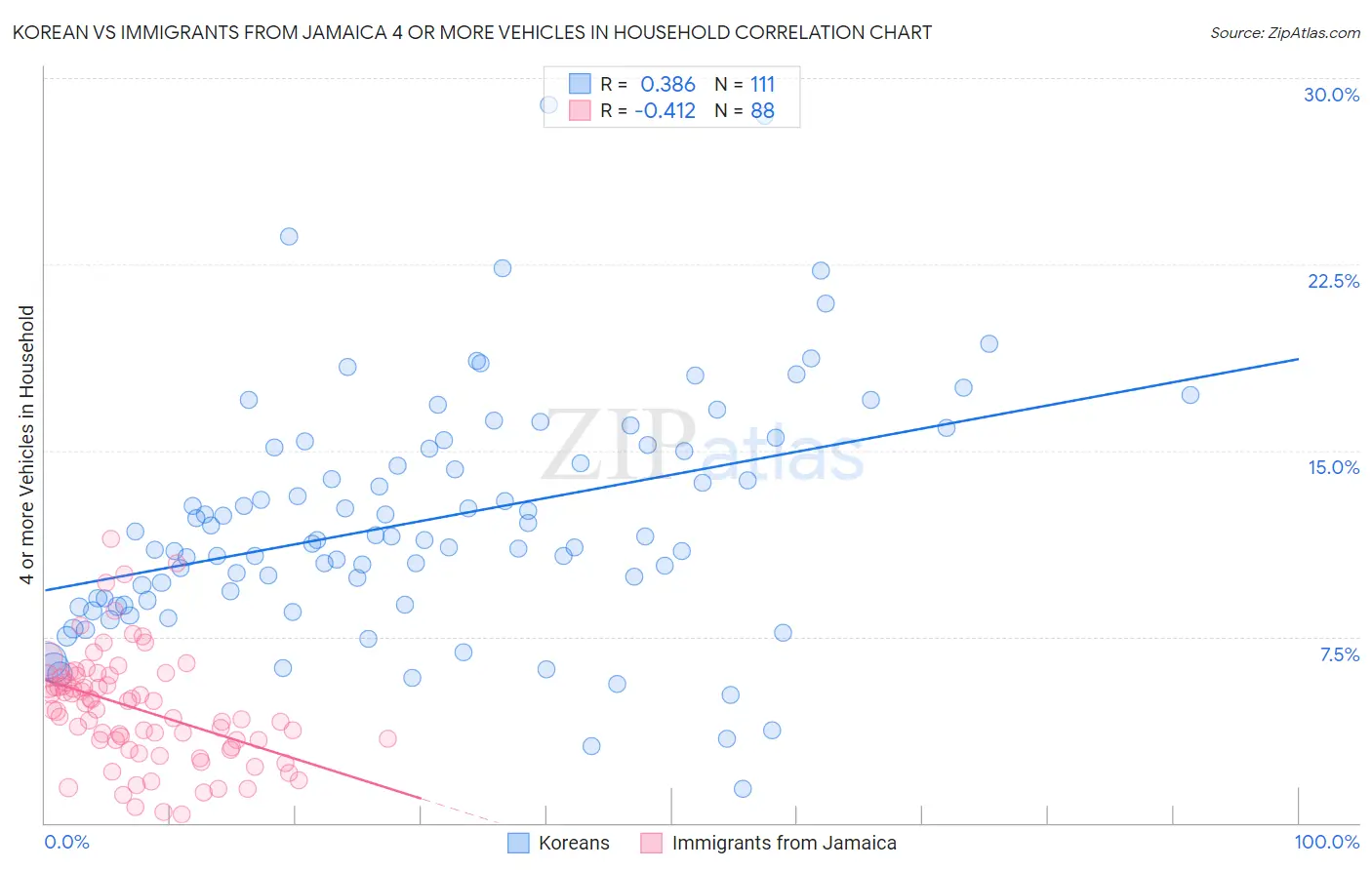 Korean vs Immigrants from Jamaica 4 or more Vehicles in Household