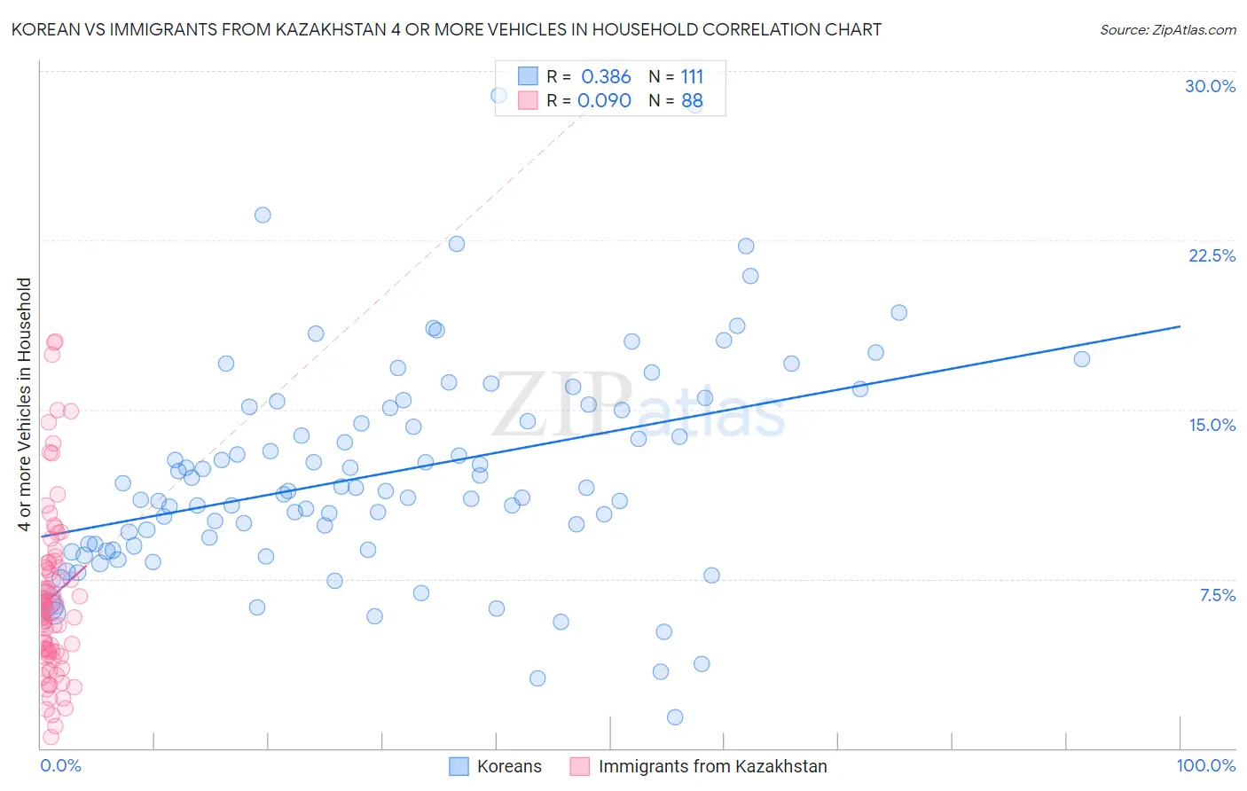 Korean vs Immigrants from Kazakhstan 4 or more Vehicles in Household