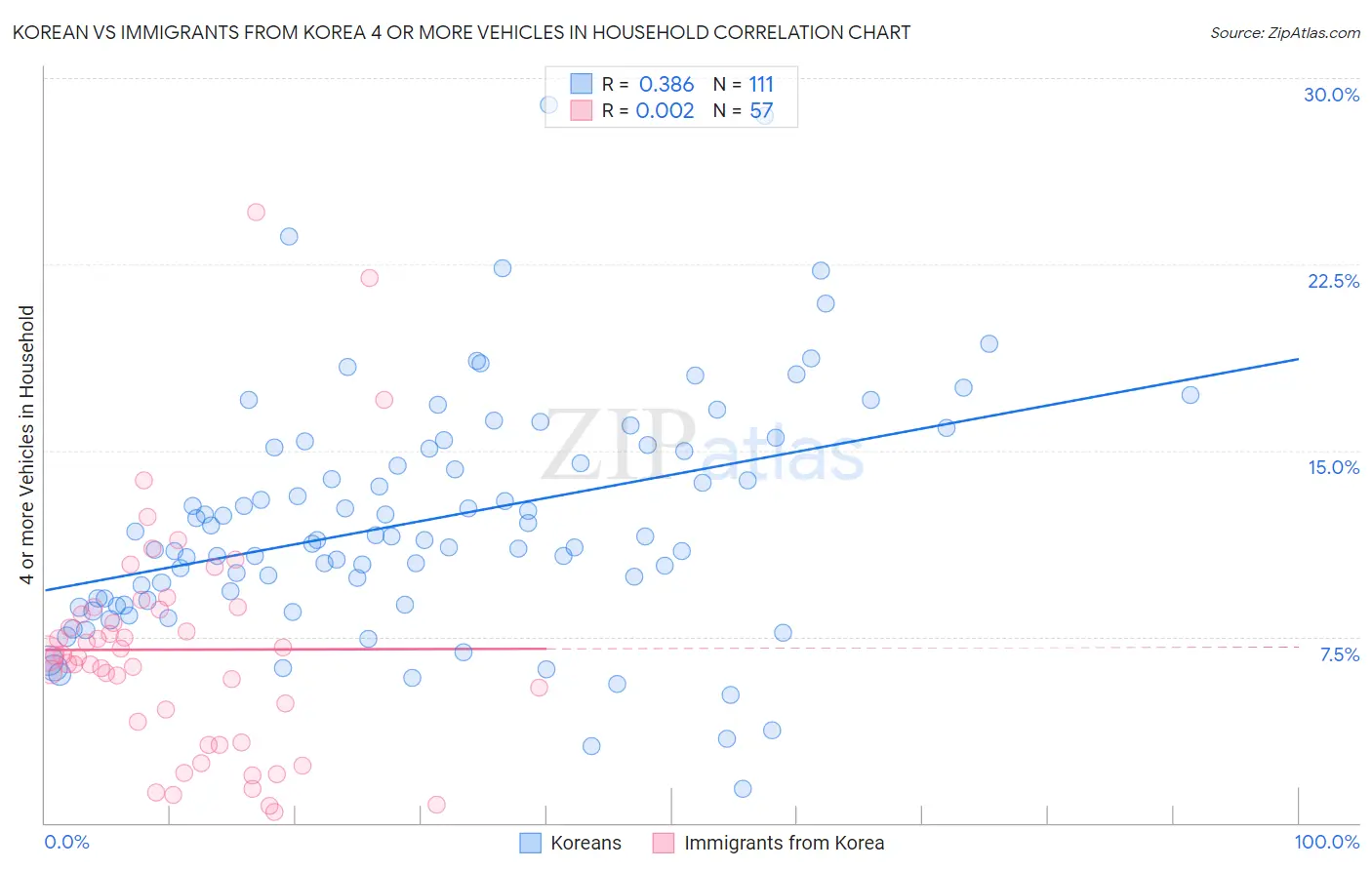 Korean vs Immigrants from Korea 4 or more Vehicles in Household