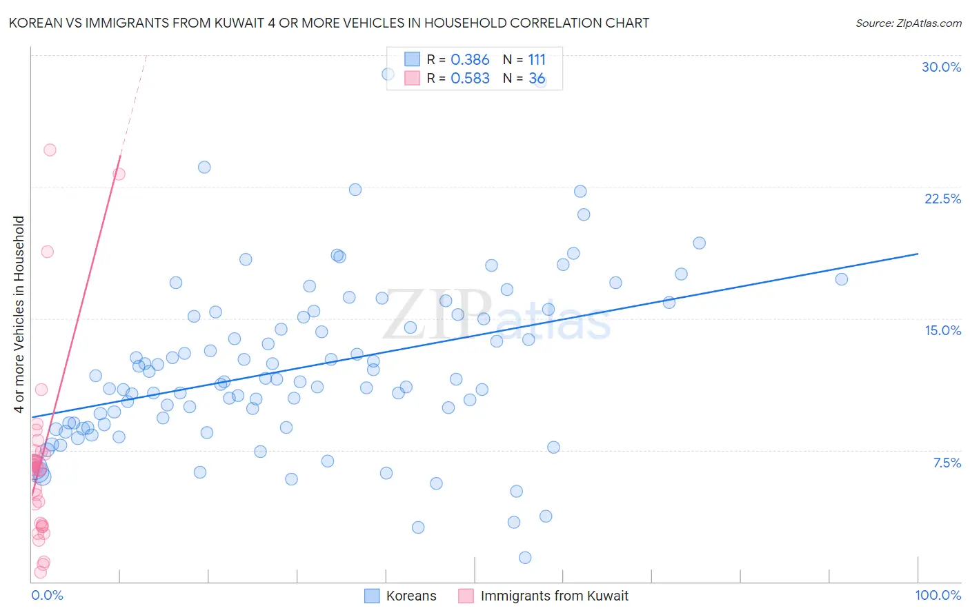 Korean vs Immigrants from Kuwait 4 or more Vehicles in Household