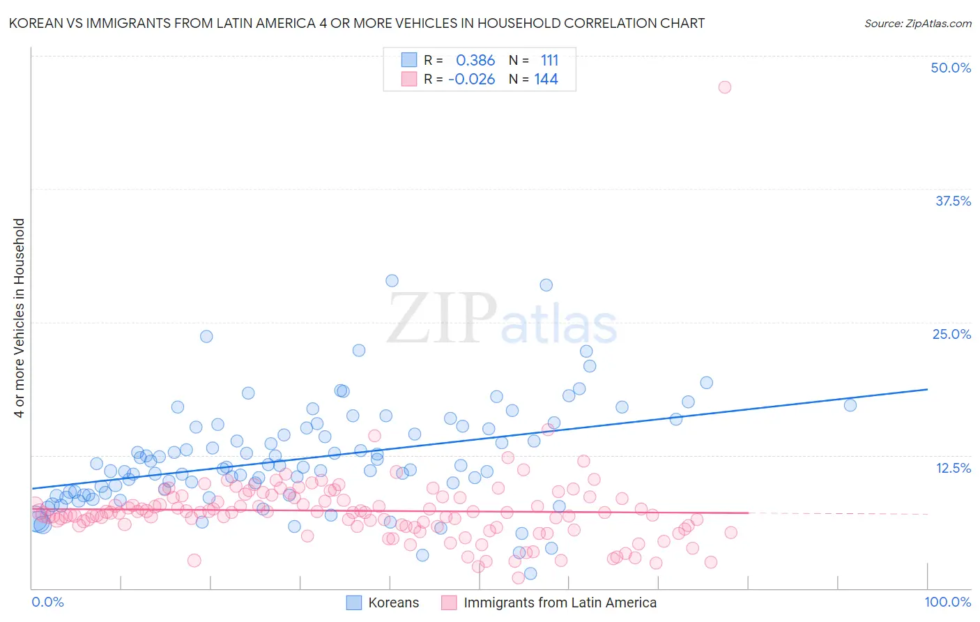 Korean vs Immigrants from Latin America 4 or more Vehicles in Household