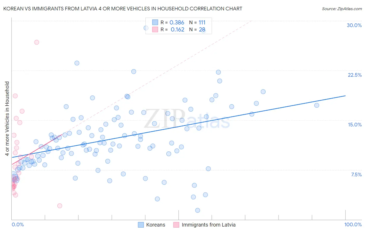 Korean vs Immigrants from Latvia 4 or more Vehicles in Household