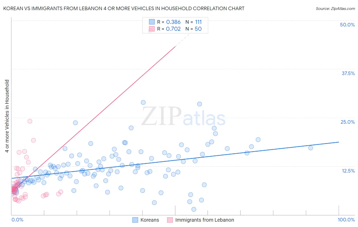 Korean vs Immigrants from Lebanon 4 or more Vehicles in Household