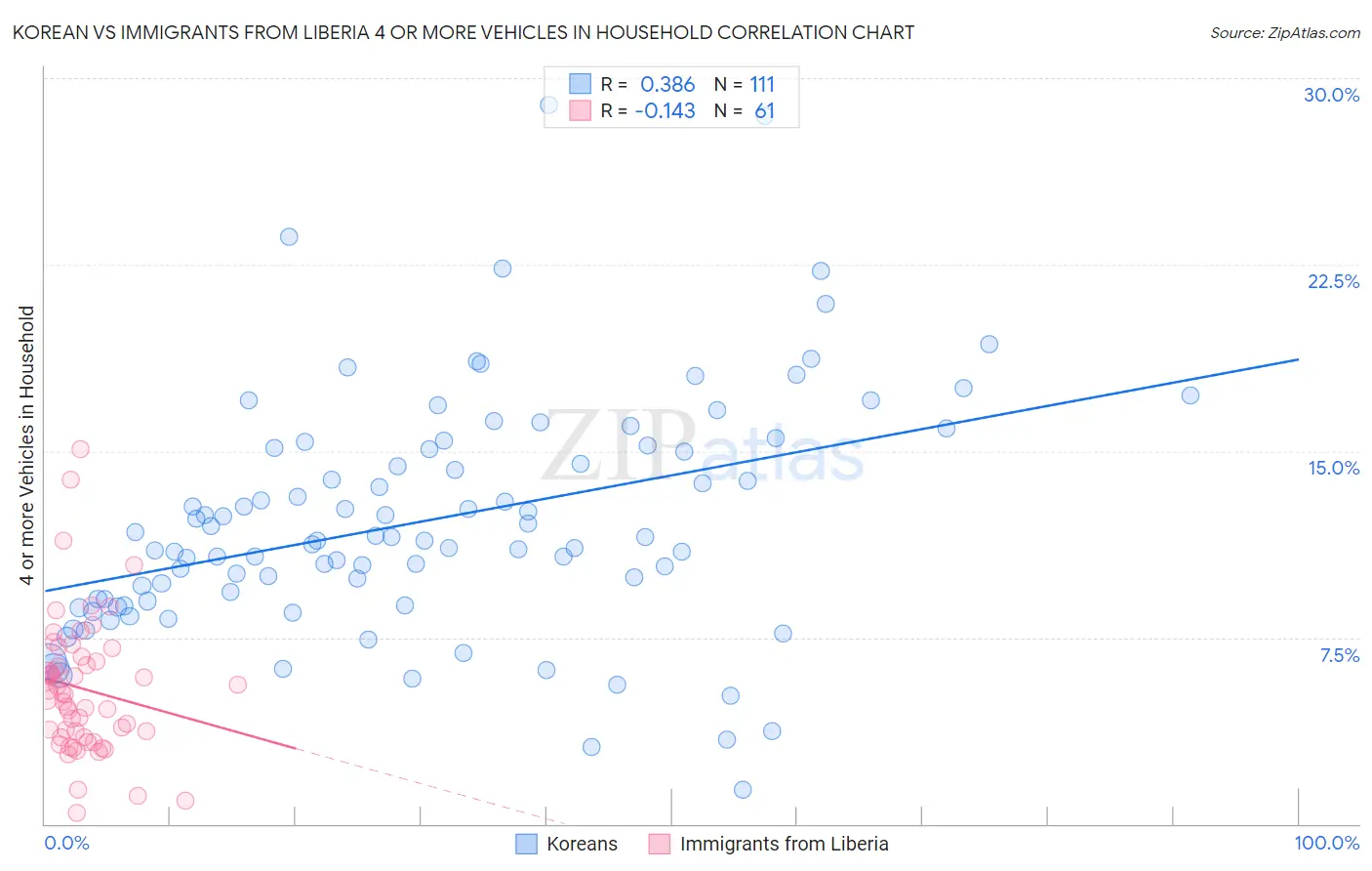 Korean vs Immigrants from Liberia 4 or more Vehicles in Household