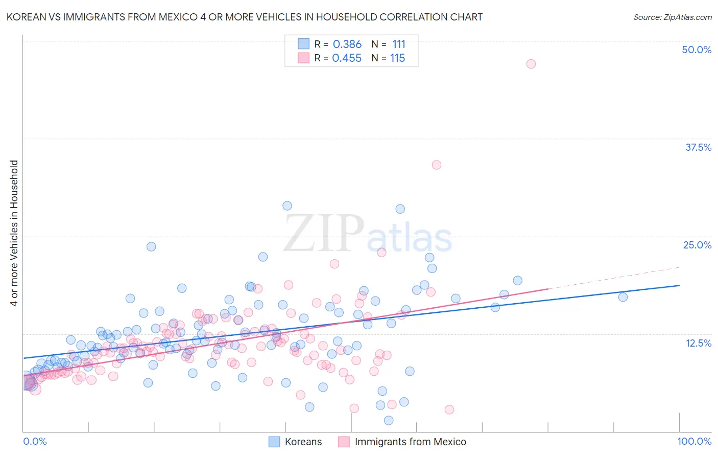 Korean vs Immigrants from Mexico 4 or more Vehicles in Household