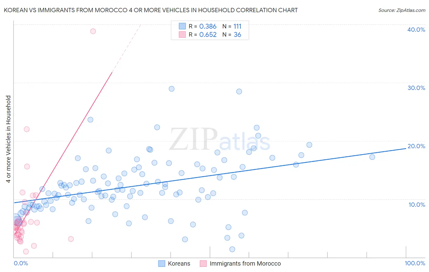 Korean vs Immigrants from Morocco 4 or more Vehicles in Household