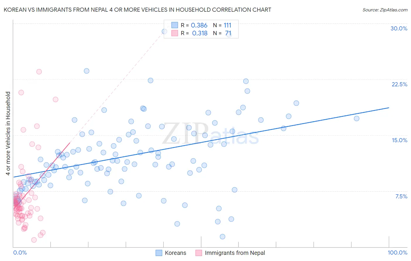 Korean vs Immigrants from Nepal 4 or more Vehicles in Household