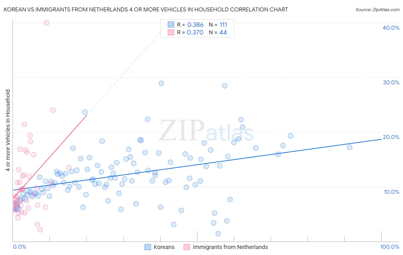 Korean vs Immigrants from Netherlands 4 or more Vehicles in Household