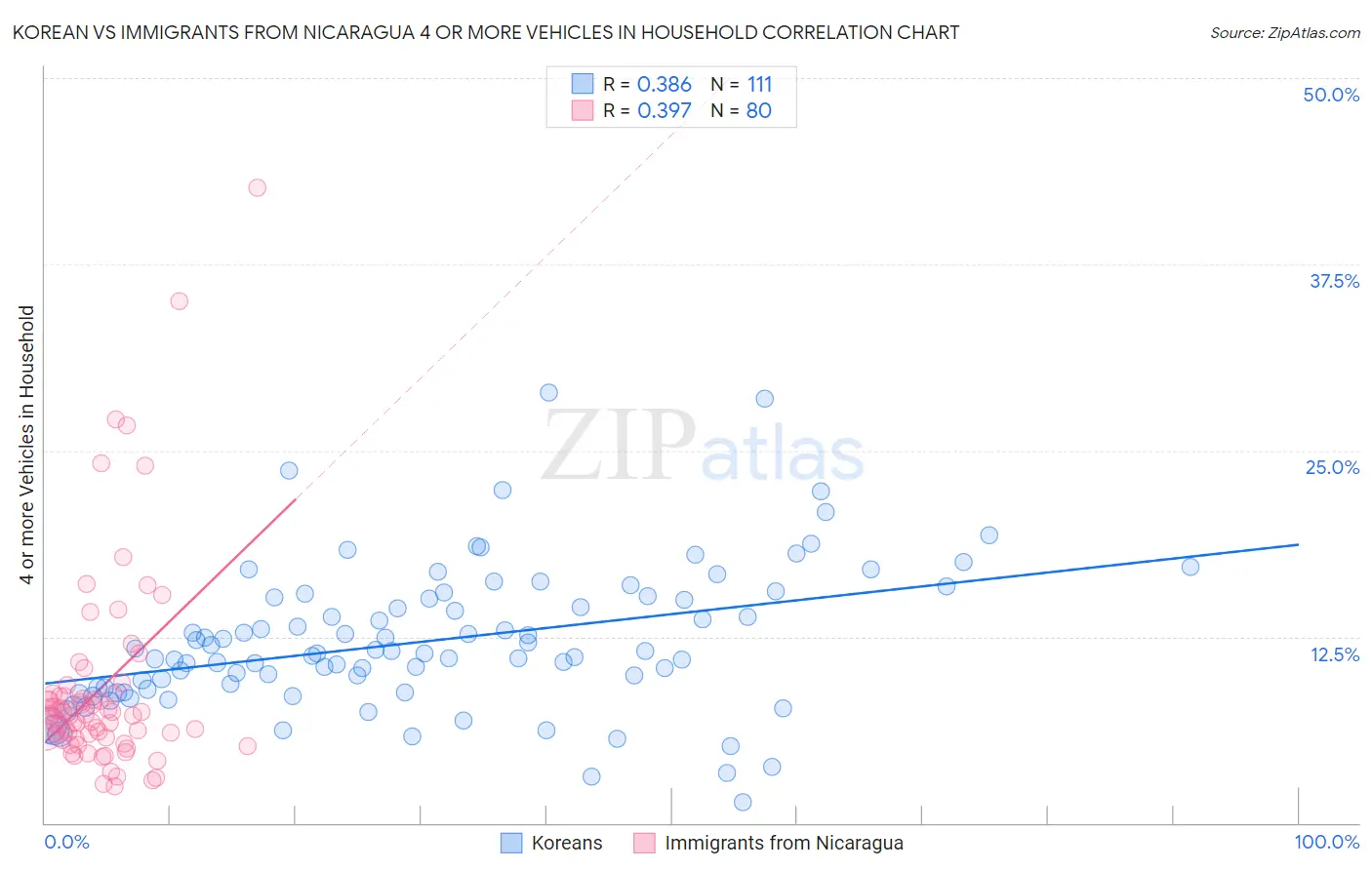 Korean vs Immigrants from Nicaragua 4 or more Vehicles in Household