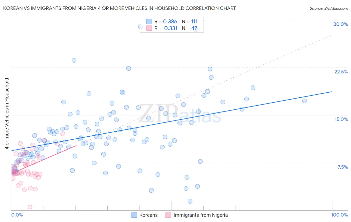 Korean vs Immigrants from Nigeria 4 or more Vehicles in Household