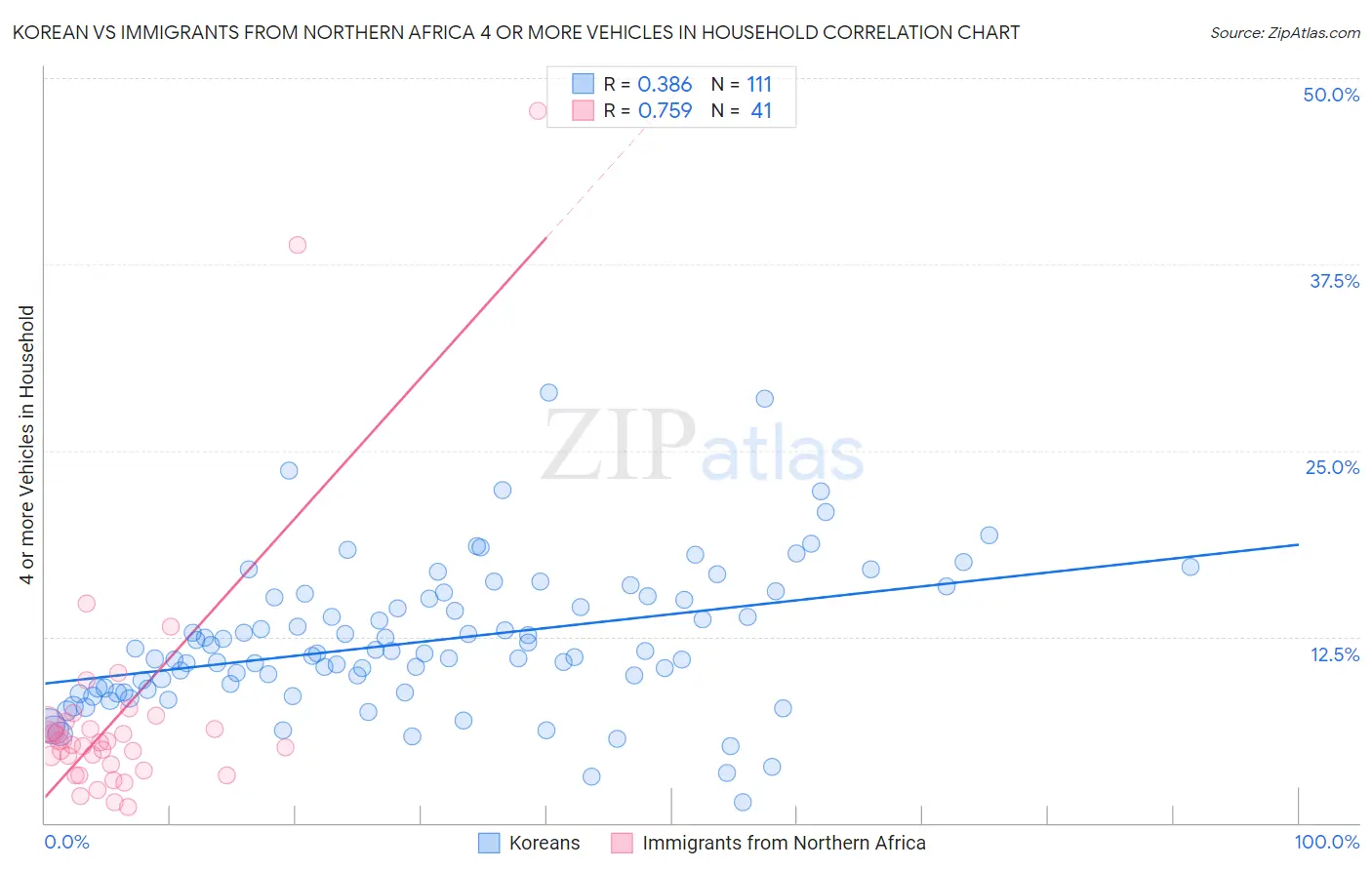 Korean vs Immigrants from Northern Africa 4 or more Vehicles in Household