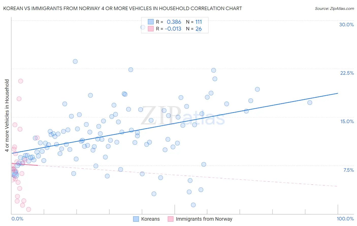 Korean vs Immigrants from Norway 4 or more Vehicles in Household