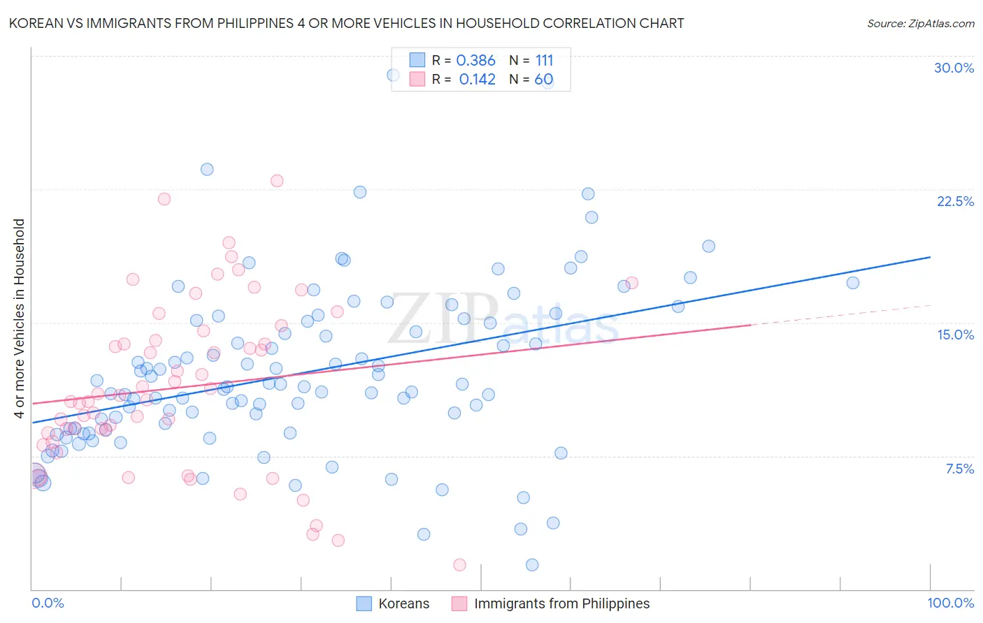 Korean vs Immigrants from Philippines 4 or more Vehicles in Household