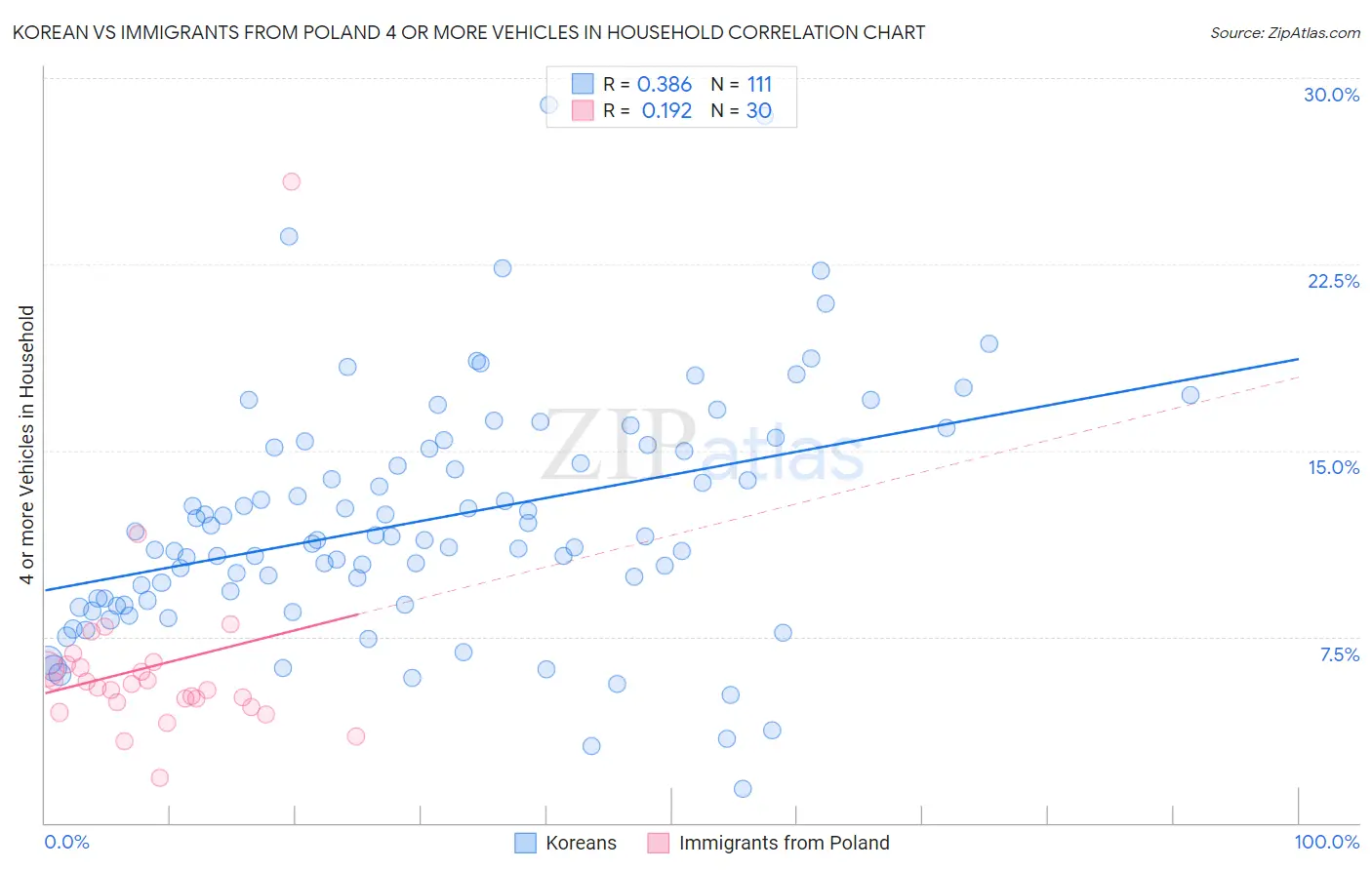Korean vs Immigrants from Poland 4 or more Vehicles in Household