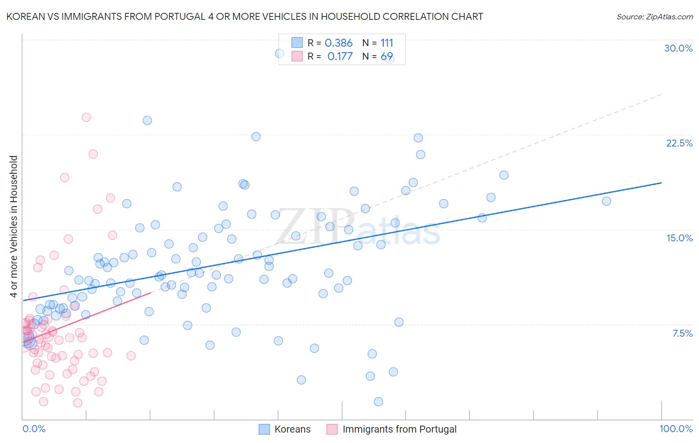 Korean vs Immigrants from Portugal 4 or more Vehicles in Household
