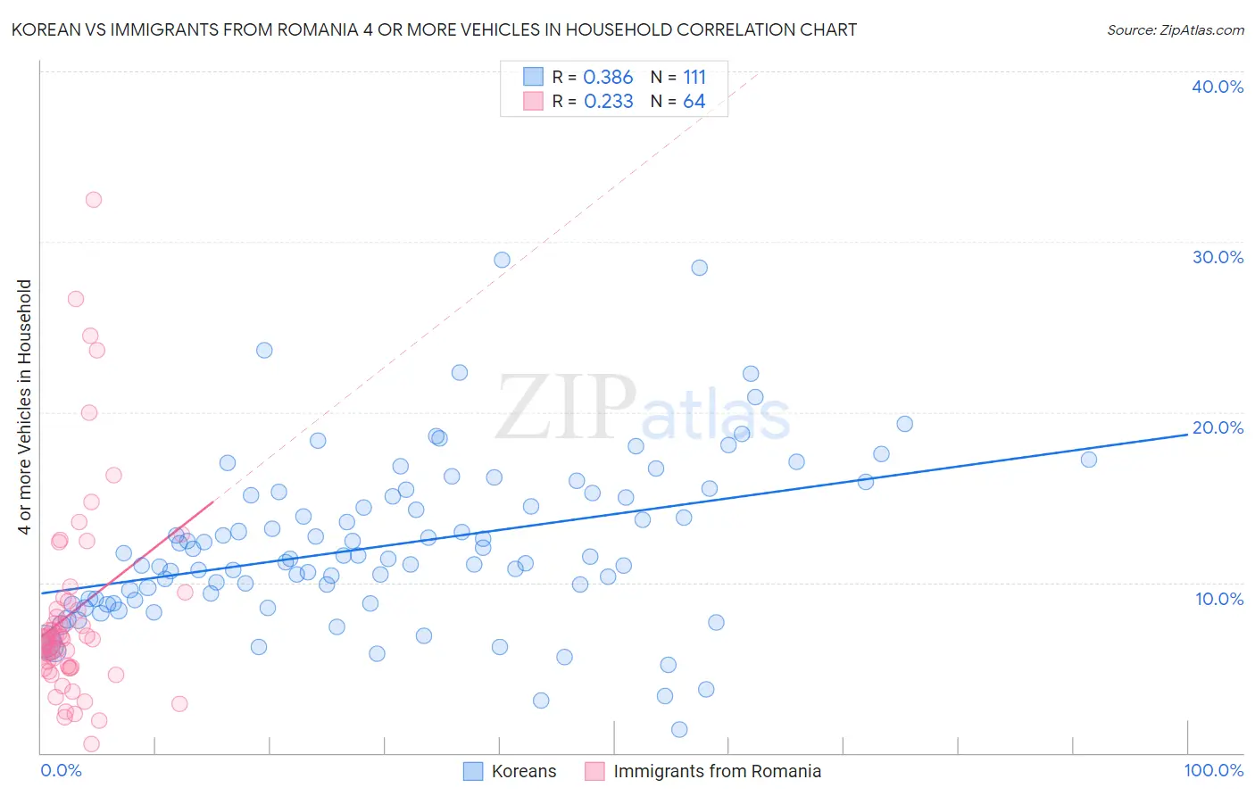 Korean vs Immigrants from Romania 4 or more Vehicles in Household